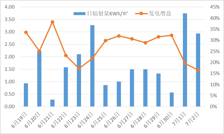 梅雨季發(fā)電增益