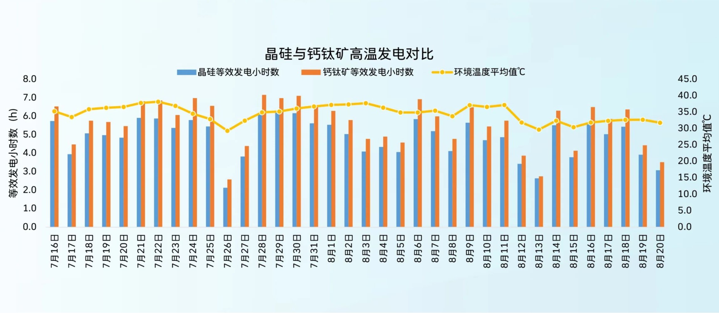 三伏天發(fā)電對比